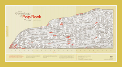 The Genealogy of Pop/Rock Music poster