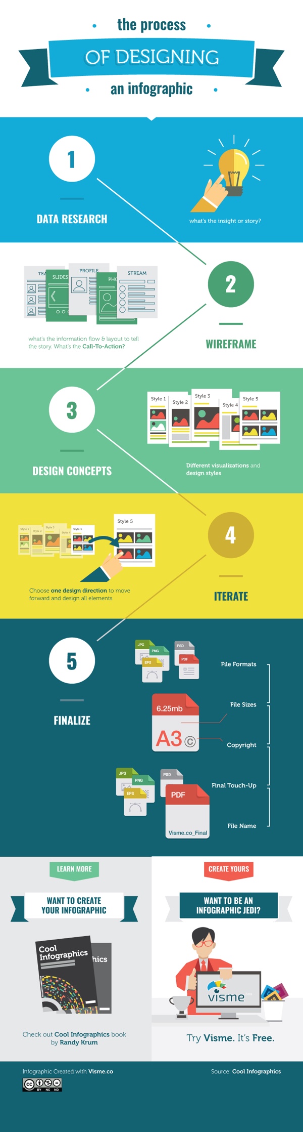 The Process of Designing an Infographic