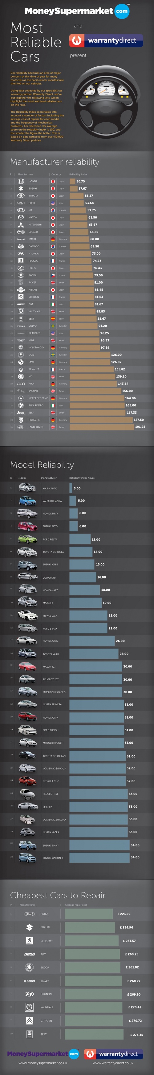 Most Reliable Cars infographic