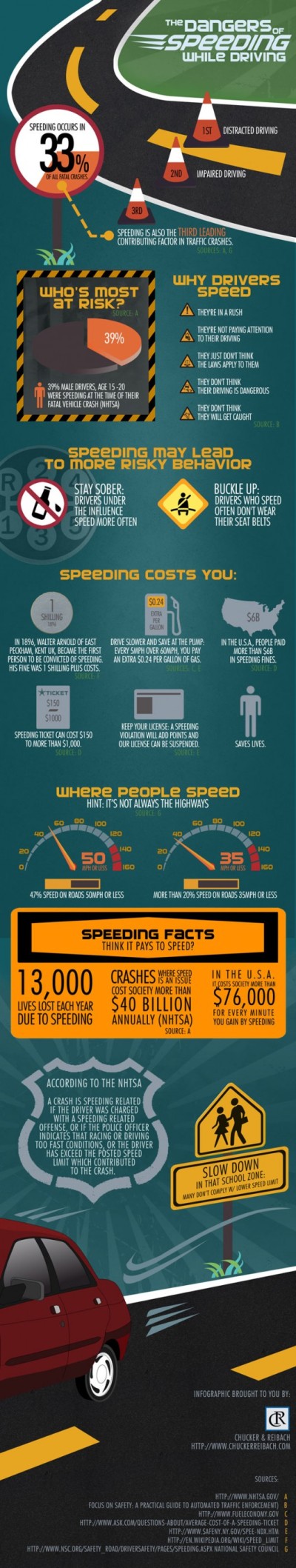 The Dangers of Speeding While Driving infographic