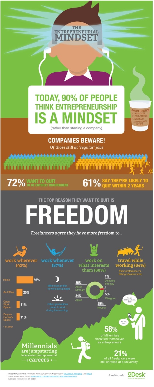 The Entrepreneurial Mindset infographic