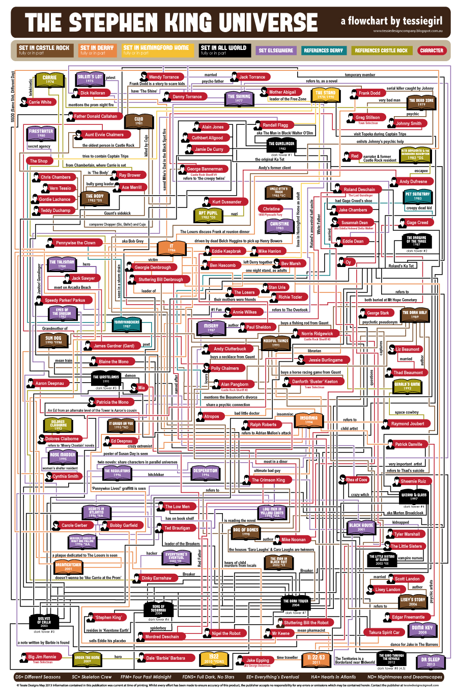 The Stephen King Universe infographic poster