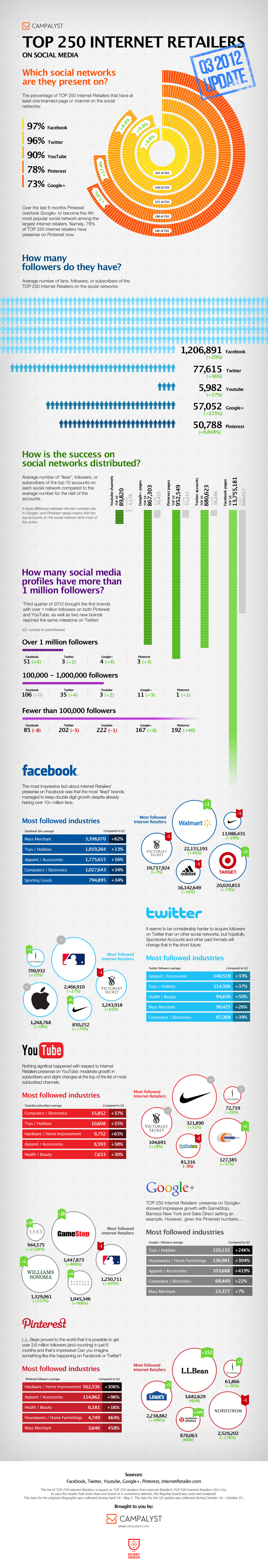 Top 250 Internet Retailers Q3 2012 Update infographic