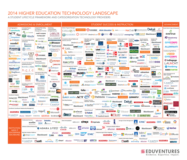 2014 Higher Education Technology Landscape infographic