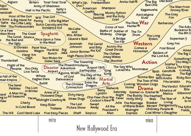 The History of Film infographic poster