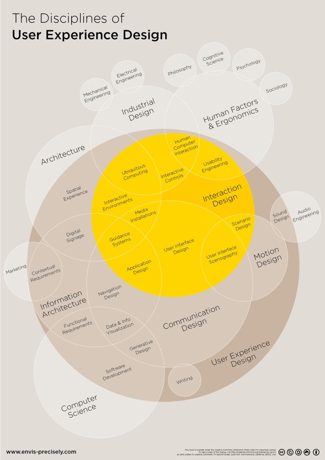Mapping the Disciplines of User Experience Design infographic