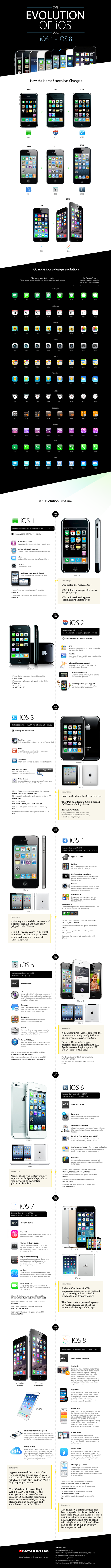 The Evolution of iOS from iOS 1 - iOS 8 infographic