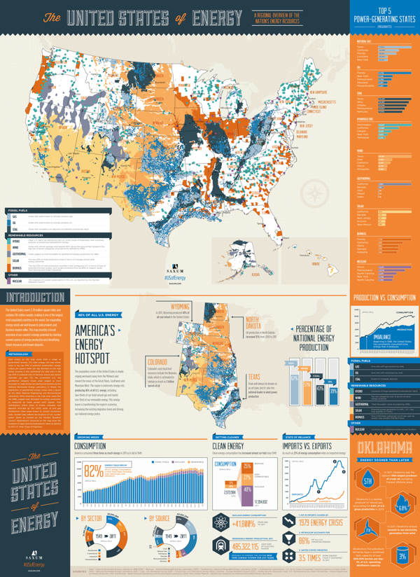 The United States of Energy infographic poster
