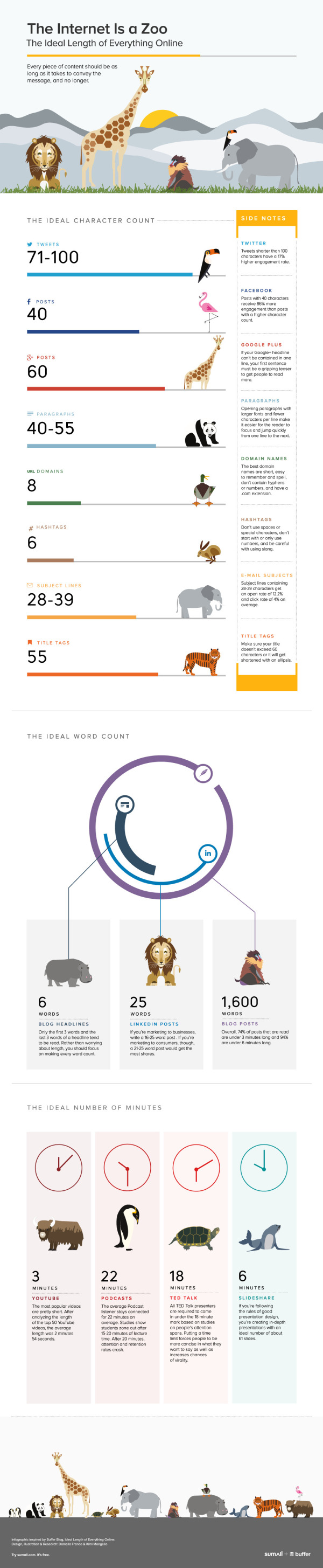 The Internet Is a Zoo: The Ideal Length of Everything Online infographic