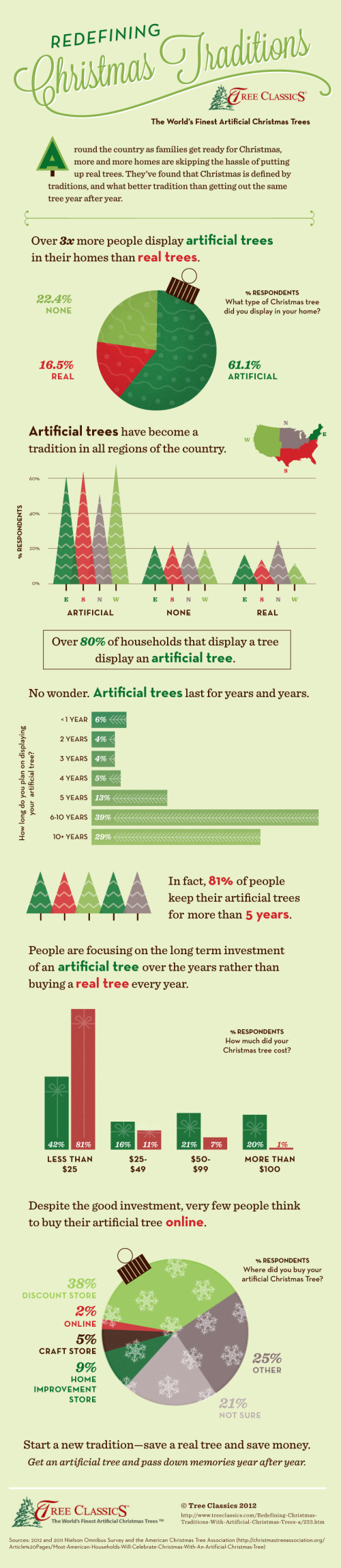 The New Christmas Tradition...Artificial Christmas Trees! infographic
