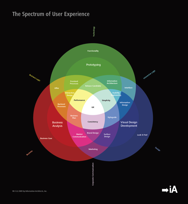 The Spectrum of User Experience Design
