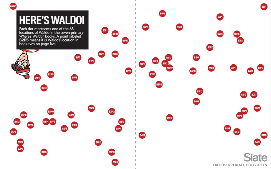 Mapping Waldo Locations