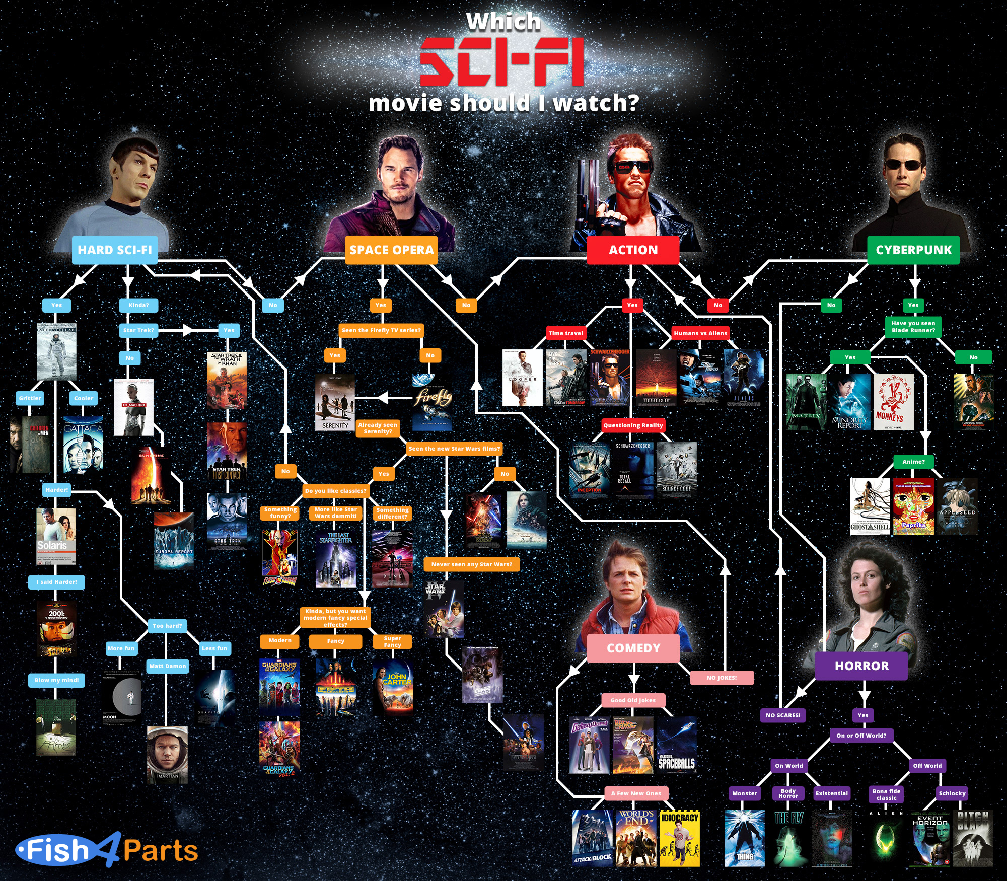 Which Sci-Fi Movie Should I Watch flow chart