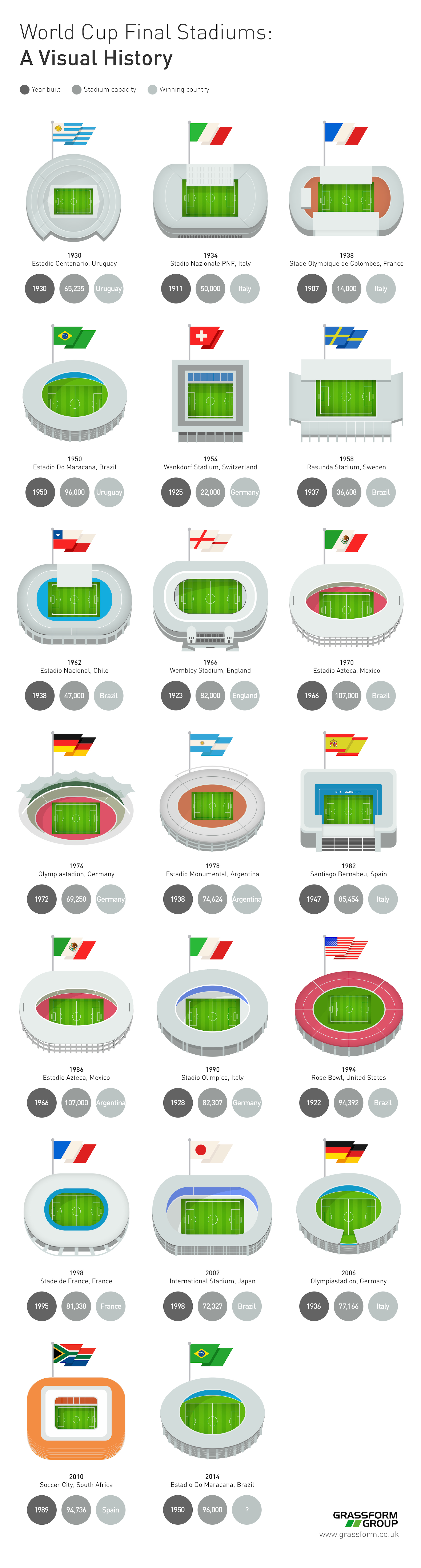 World Cup Final Stadiums: A Visual History infographic