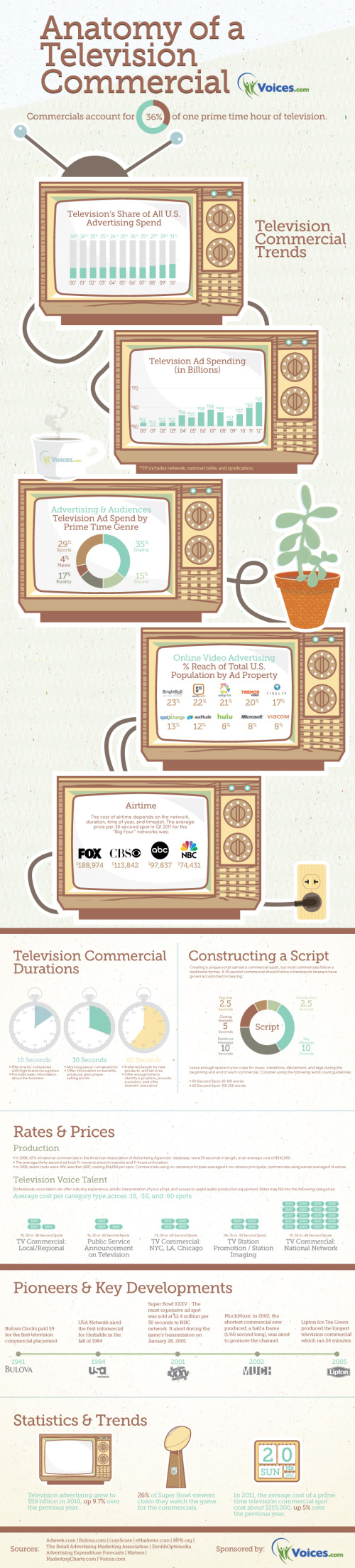Anatomy of a Television Commercial infographic