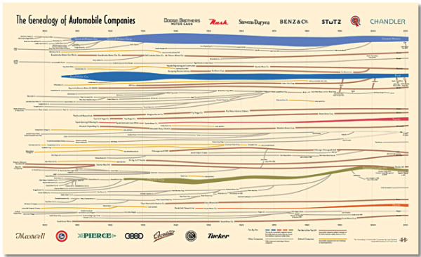 The Genealogy of Automobile Companies poster