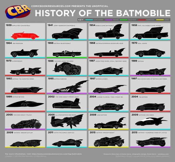 History of the Batmobile infographic