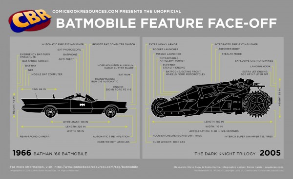Batmobile Feature infographic