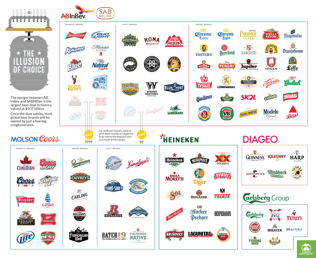 These 5 Giant Companies Control the World's Beer infographic
