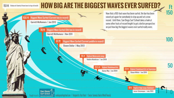 How Big Are The Biggest Waves Ever Surfed? infographic
