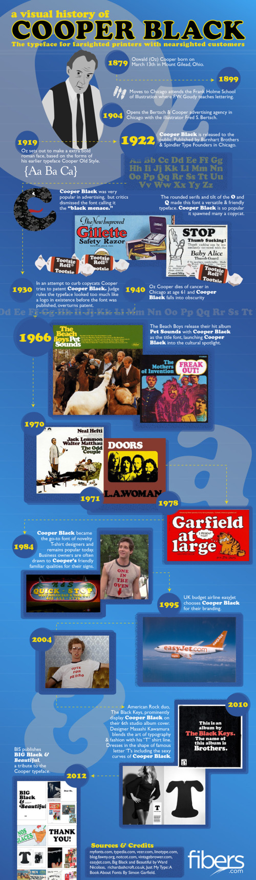 Visual HIstory of Cooper Black infographic