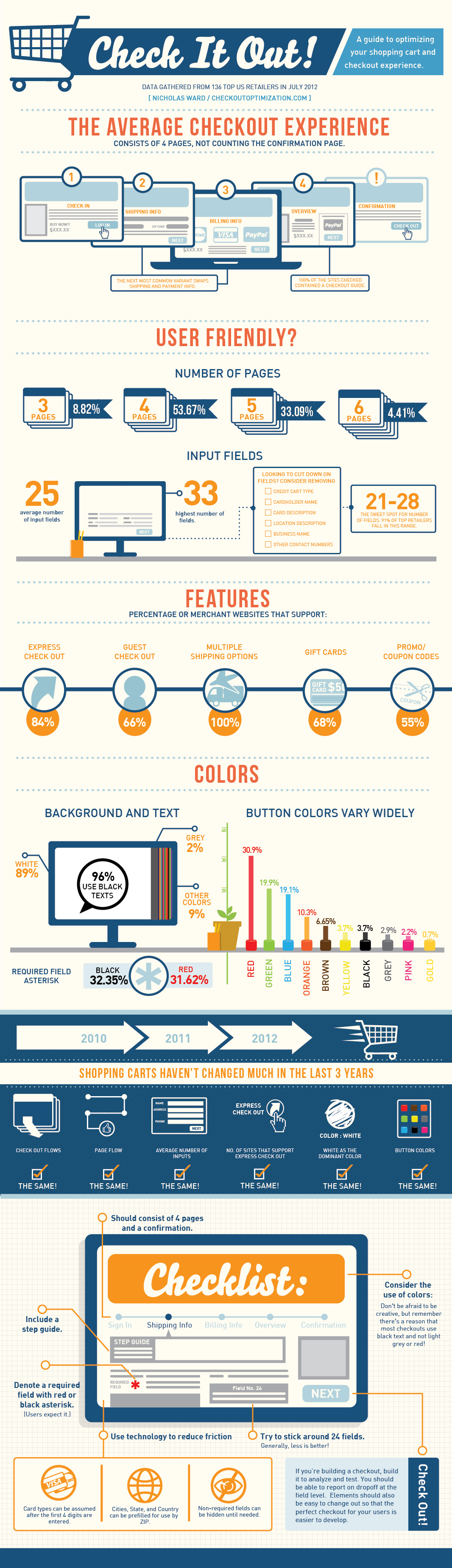 Shopping Cart Experience infographic