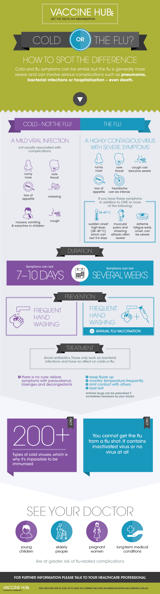 Cold or the Flu? How to Spot the Difference infographic