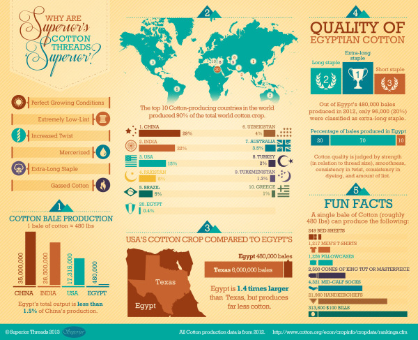 Why are Superior's Cotton Threads 'Superior'? infographic