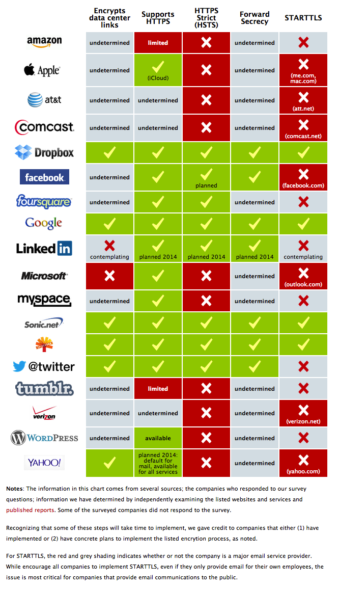 EFF Encrypt The Web Report infographic
