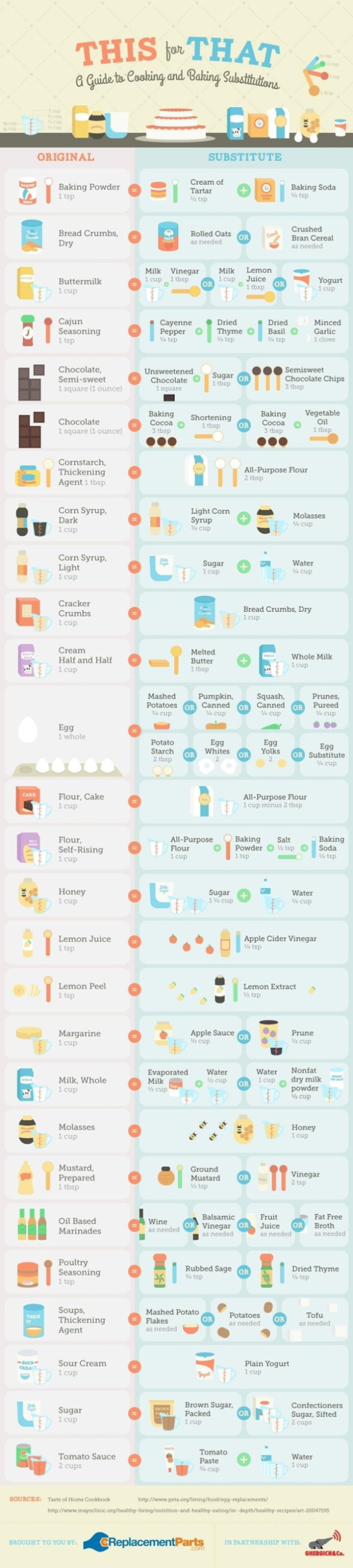 This for That: A Guide to Cooking and Baking Substitutions infographic