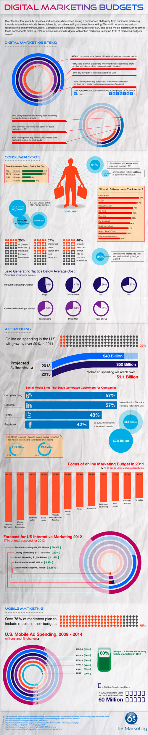 Digital Marketing Budgets infographic