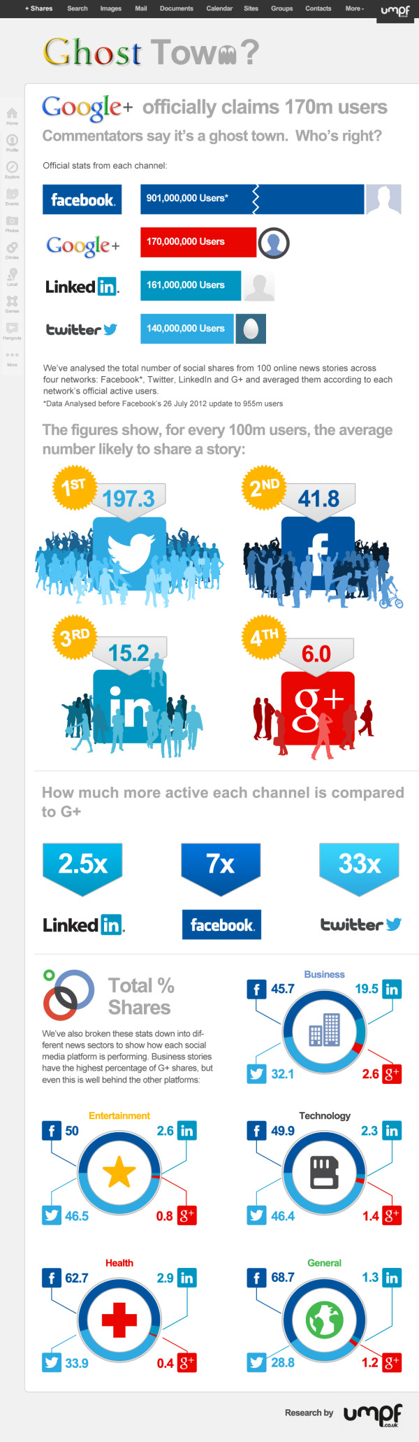 Is Google+ a Ghost Town? infographic