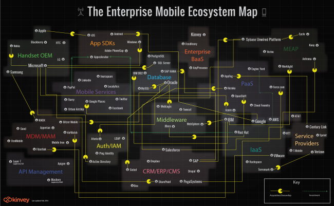 The Enterprise Mobility Ecosystem Map infographic