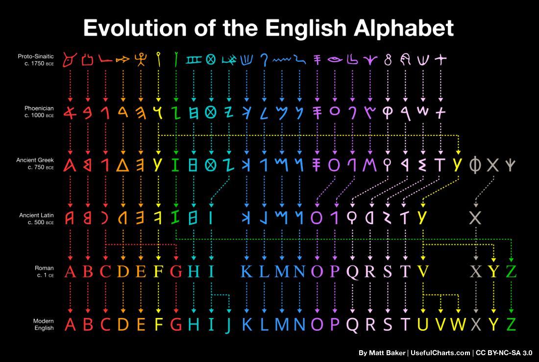 Evolution of the English Alphabet infographic