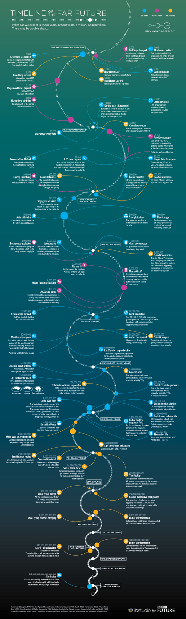 Timeline of the Far Future infographic