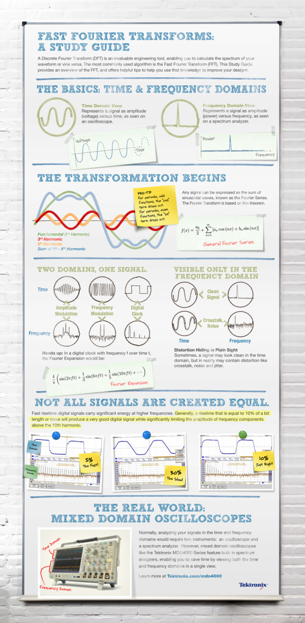 Fast Fourier Transforms: An Infographic Study Guide
