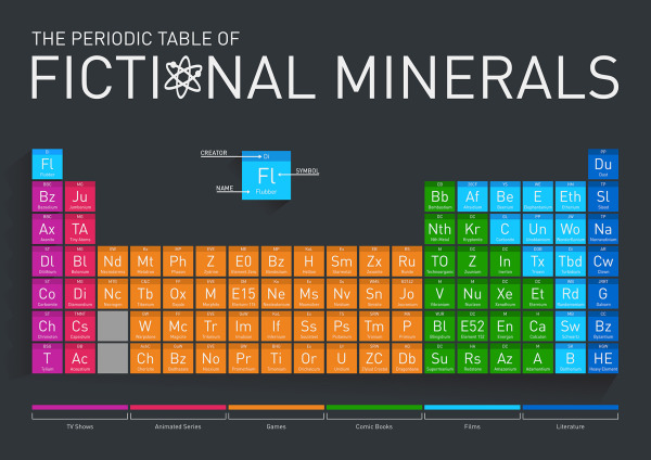 The Periodic Table of Fictional Minerals infographic