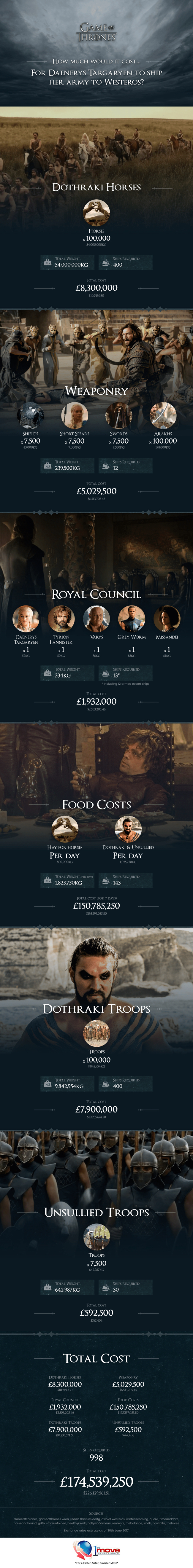 How Much Would it Cost to Ship Daenerys’ Army? infographic