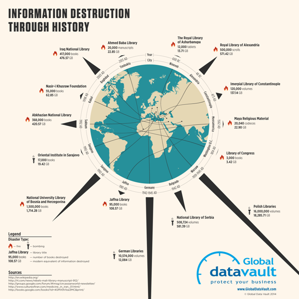 Information Destruction Through History infographic