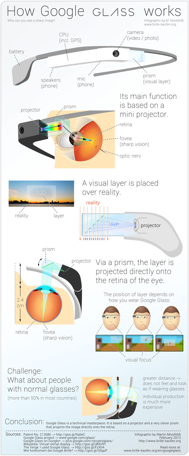 How Google Glass Works infographic