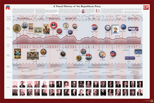 Timeplots.com: History of the Republican Party poster