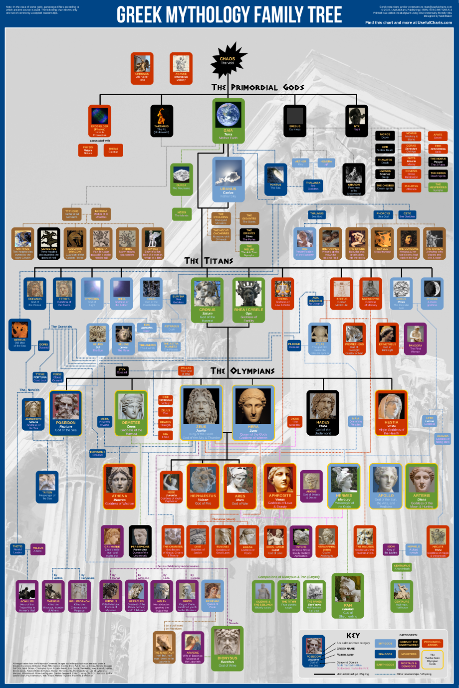 Greek Mythology Family Tree chart