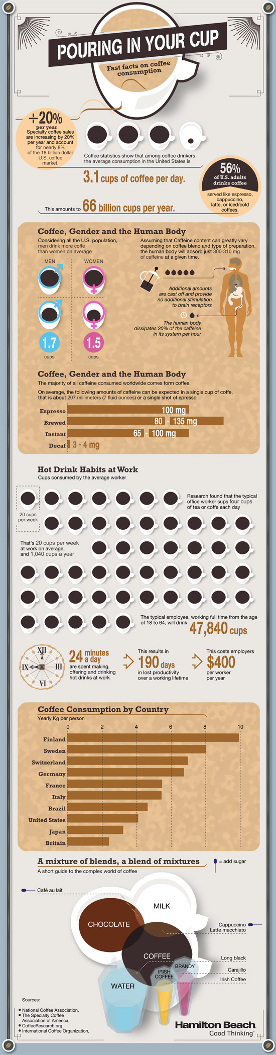 Fast Facts on Coffee Consumption infographic