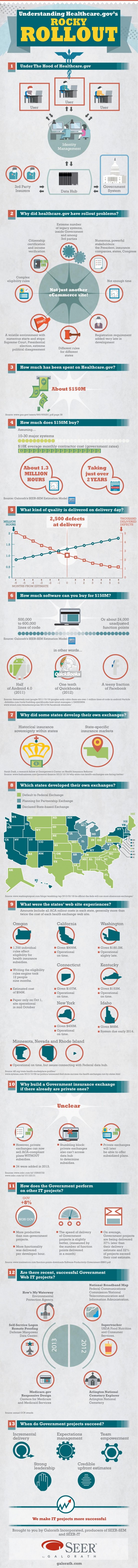 Understanding Healthcare.gov’s Rocky Rollout infographic