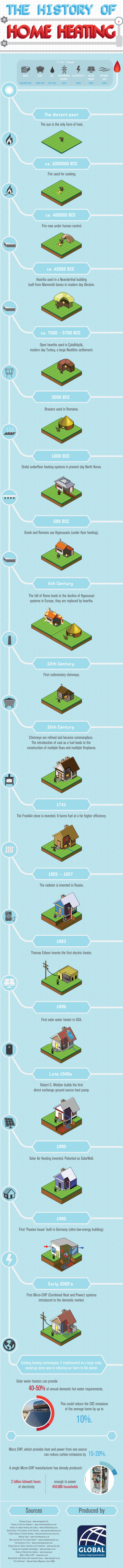 The History of Home Heating infographic