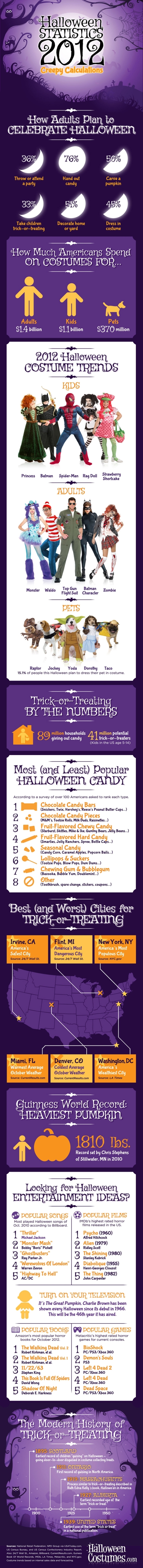 Halloween Statistics 2012: Creepy Calculations infographic