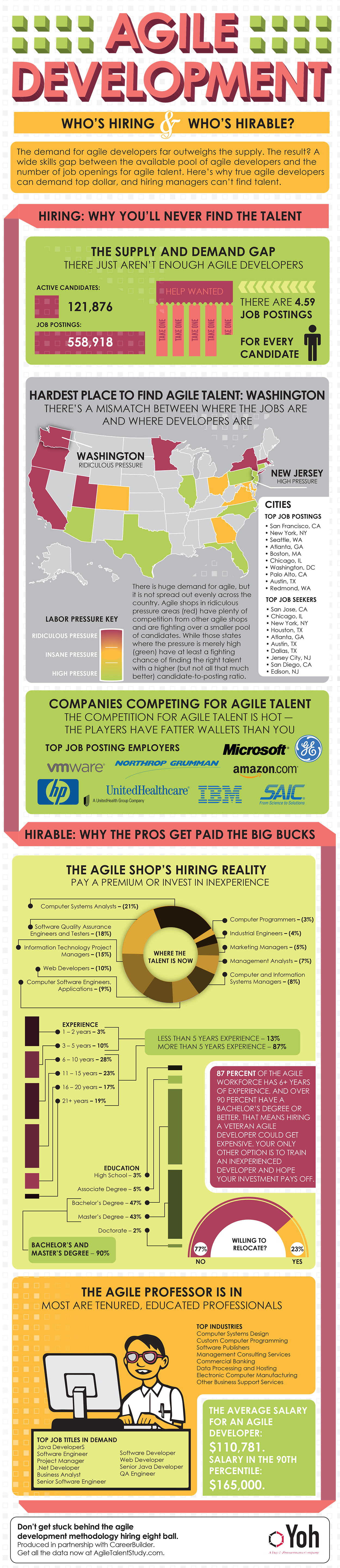 Agile Development Methodology Talent Gap infographic
