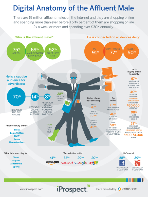 Digital Anatomy of the Affluent Male infographic