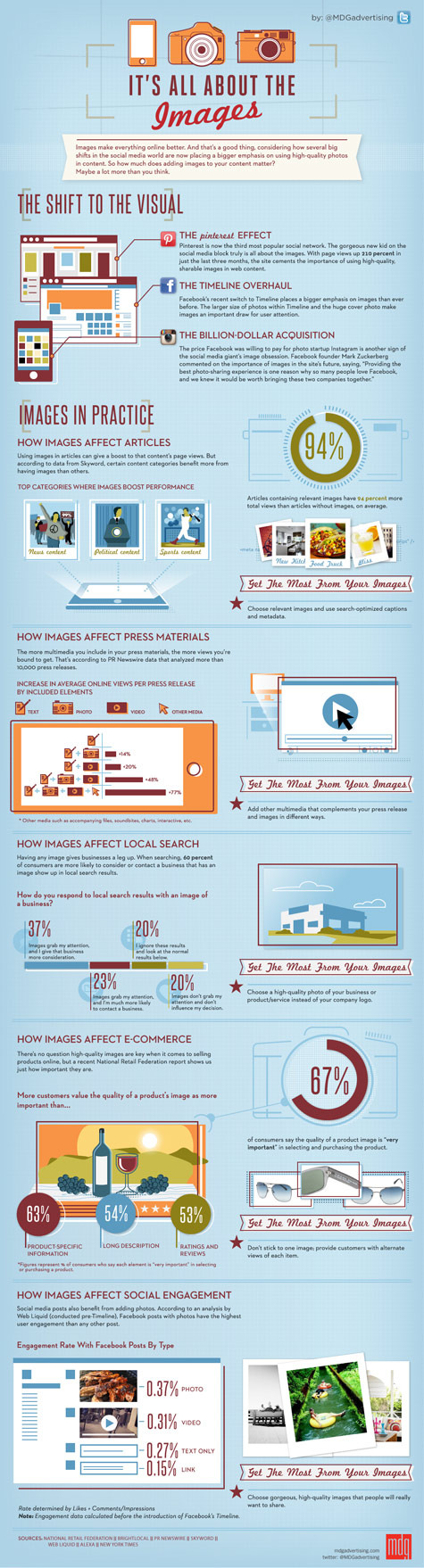 It's All About The Images infographic