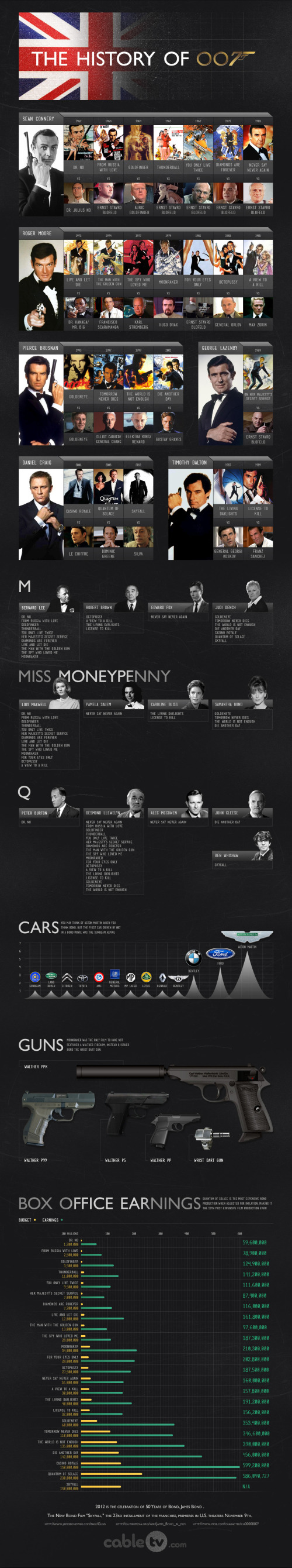 The history of 007 infographic